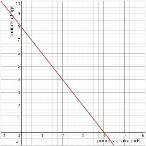 This graph represents 6x+3y=24. It describes the relationship between pounds of almonds and figs an