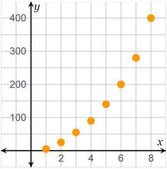 Is the graphed function linear?

A. Yes, because each input value corresponds to exactly one outpu