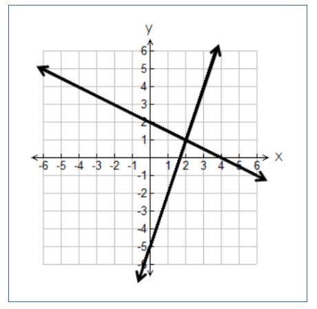 What is the apparent solution to the system of equations in the graph?