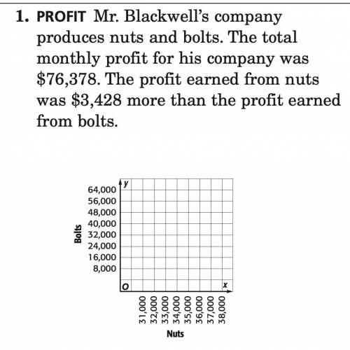 Just need to solve the graph.

Answer : The profits from nuts : $39,903
The profits from bolts : $