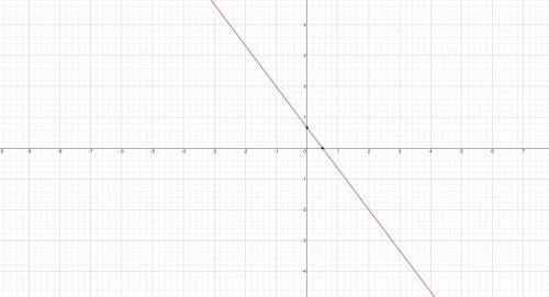 Sketch the graph of the equation 3y+4x=2