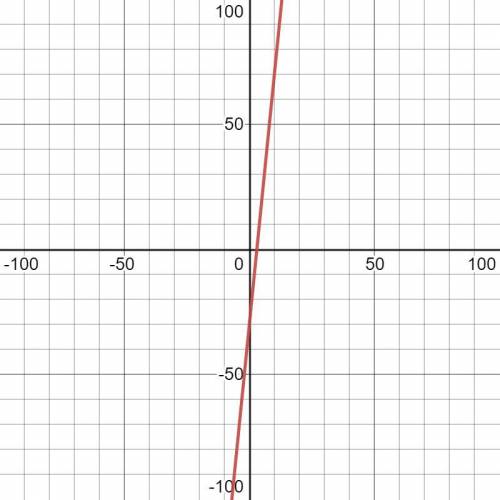 Given f(x) = 10x.

a. Graph b(x) = f(x) - 30. Then complete the table of corresponding points for b