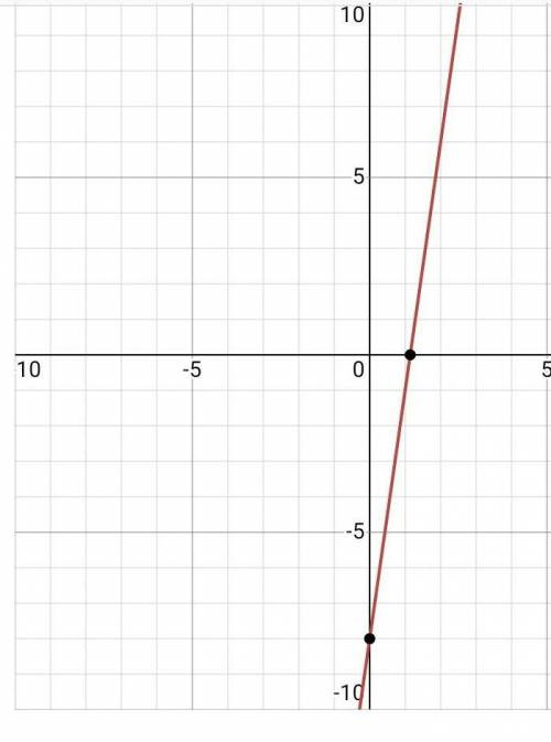 How do you line graph Y equals 7X -8