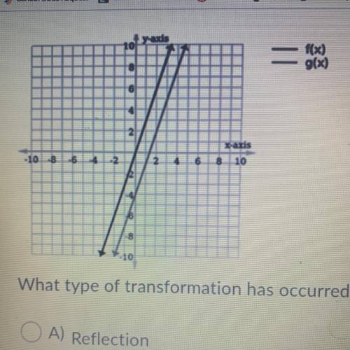 What type of transformation has occurred from f(x) to g(x) on the graph?

a. reflection
b. vertica