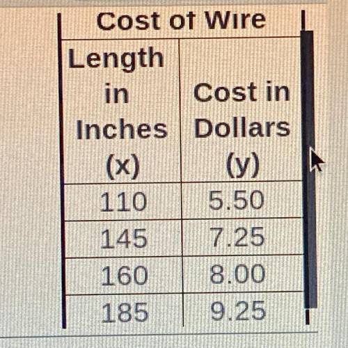 Andy and Emily each go to the hardware store to buy wire. The table shows the cost y in dollars and