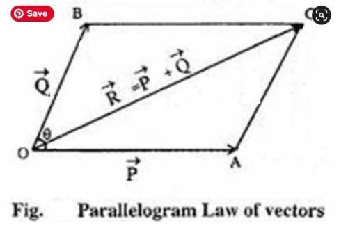 What is parallogram law?