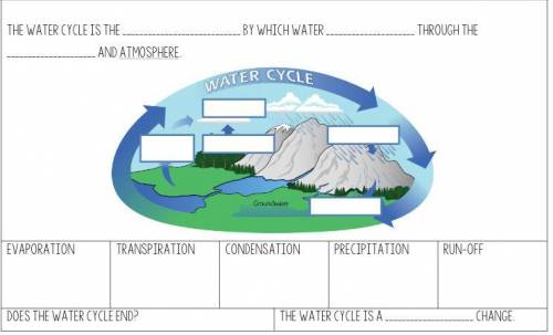 The water cycle is the __________________ by which water __________________ through the ___________