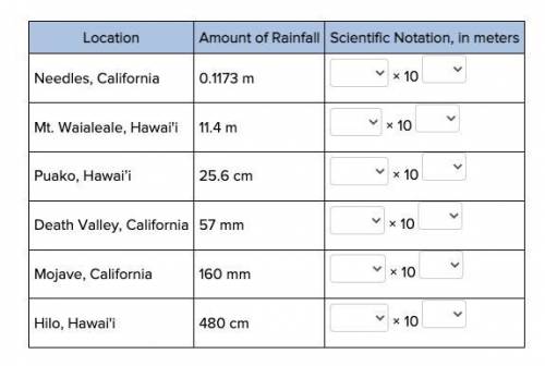 Choose the yearly rainfall averages in scientific notation.

Use the table to locate the location