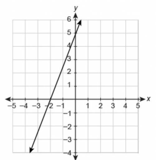 (Help asap please!) What is the equation of the line in slope-intercept form?

y = __x + __