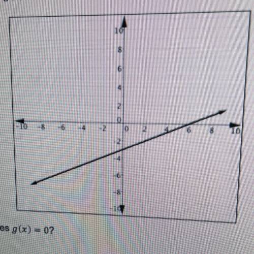 The graph of the function g(x) is shown on the coordinate plane below.

For what value of x does g