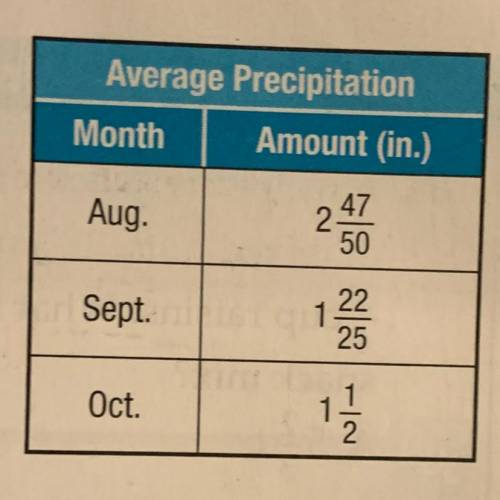 Use the table to find the total average precipitation that falls in August, September, and October.