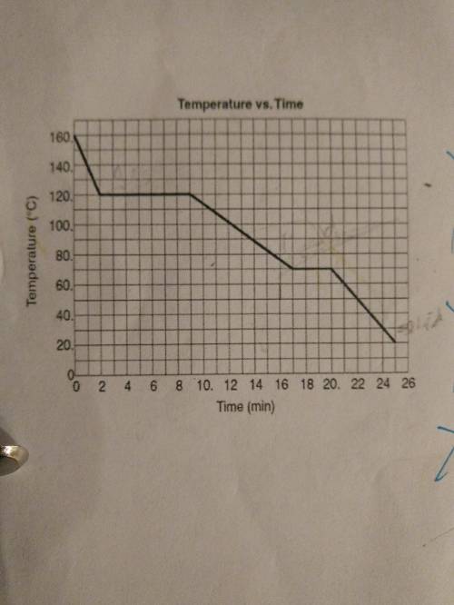 [EASY][25pt] Temperature vs Time Graph

5. In what state of matter does this substance exist at th