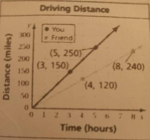 The graph shows the distance you and your friend drive on a trip. How much faster are you traveling