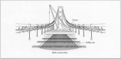 Plz help me What makes a suspension bridge unique? (What does it have?)