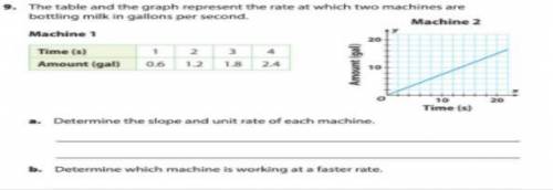 The table and the graph represent the rate at which two machines are bottling milk in gallons per s