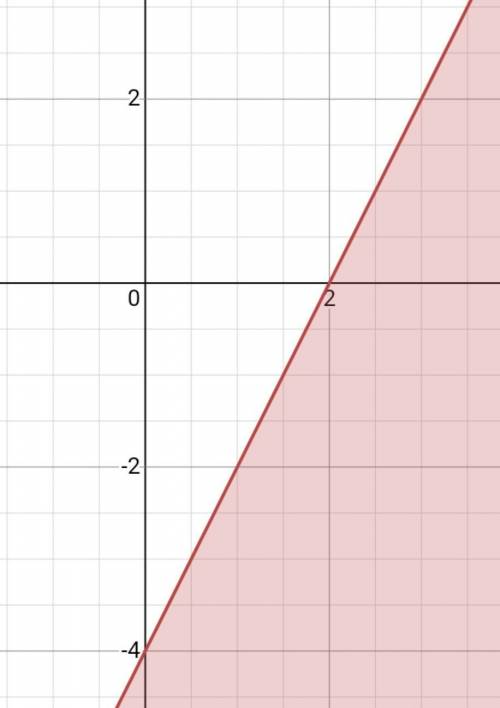 How do I graph and shade 
y ≤ 2x + -4?
