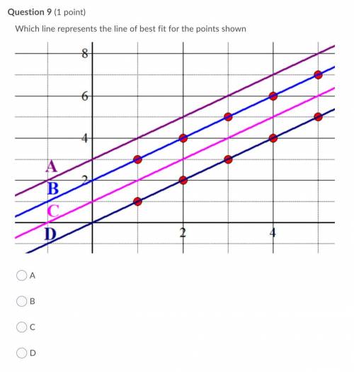 Which line represents the line of best fit for the points shown