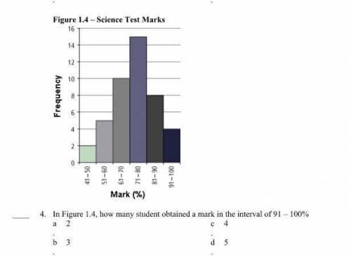 In figure 1,4, how many students obtained a mark in the interval 91 - 100 %