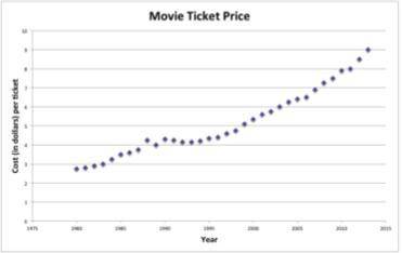 It can be expensive to go to the movie theater. The scatter plot shown here gives the average cost
