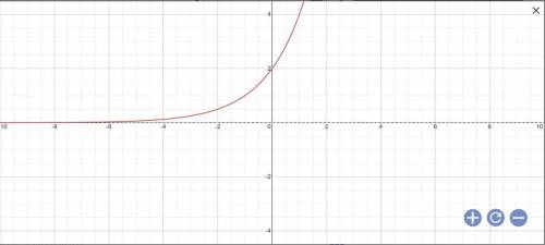 HELP PLS
Graph: f(x) = 2(2)^x.