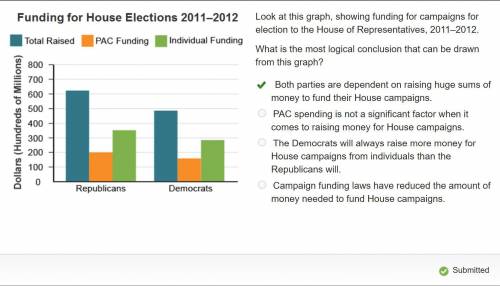 Look at this graph, showing funding for campaigns for election to the House of Representatives, 201