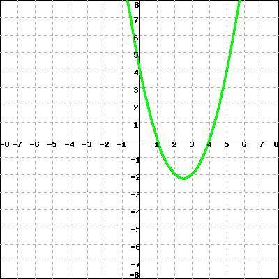 The graph of  is shown

A). Determine the x-intercepts of the graph (list the x-values in a list s