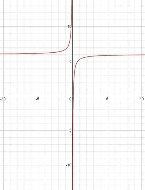 Graph F(x)= -3/4X + 6 plotting point