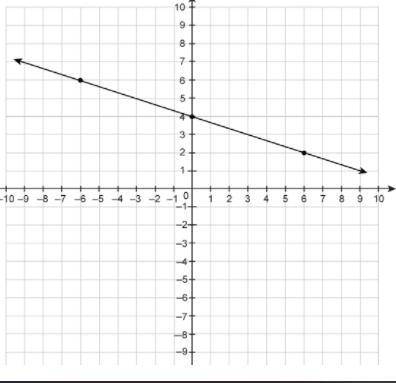 NO LINKS

What is the slope of the line on the graph?
Enter your answer in the box.