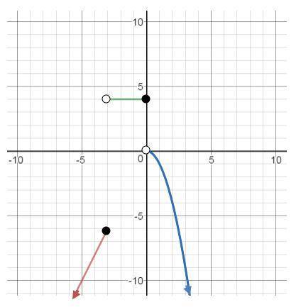 Using the graph in the attachment, write a piecewise function that satisfies it.