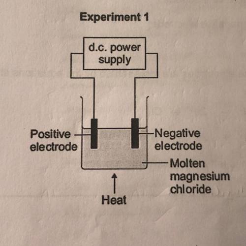 Explain how magnesium is produced at the negative electrode in experiment 1.