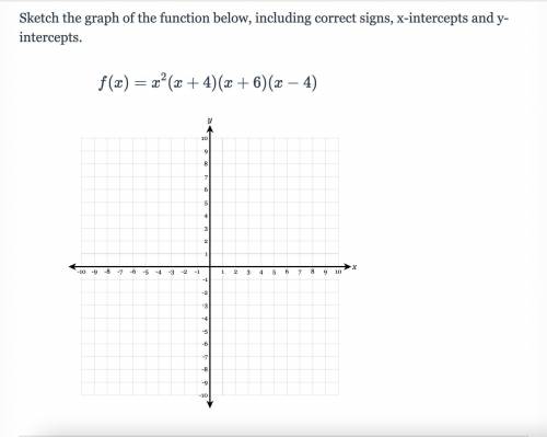 Sketch the graph of the function below, including correct signs, x-intercepts and y-intercepts.

f