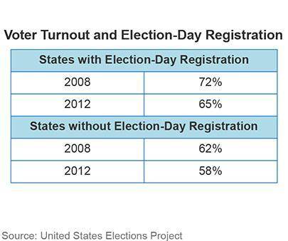 Some states allow election-day registration, while others do not. Which statement best describes th