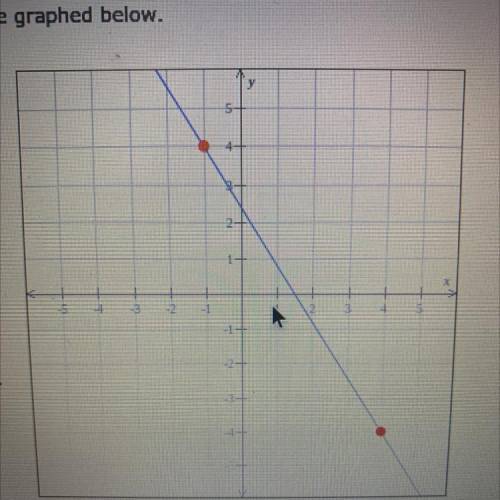 PLEASE HELP!!!
Find the slope of the line graphed below.
