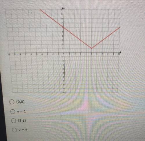 What is the vertex for the graph shown below?