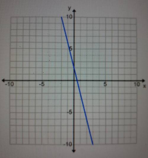 What is the slope of this graph? A. - 1/4B. -4c. 4 D. 1/4