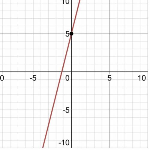 Find the slope (show your solution)

y=4x+5please help me to answer this i really really need it