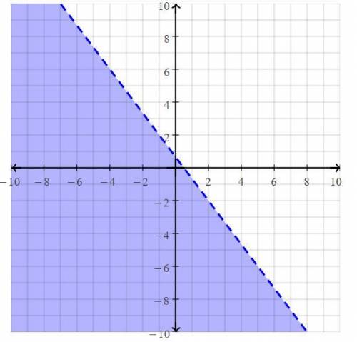Graph the inequality 4x+3y<2