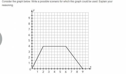 Please help with Portfolio graph. Write a possible scenario for which this graph could be used. Exp