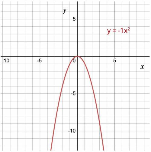 For the equation y=ax^2 how does the sign of coefficient affect the graph of the curve