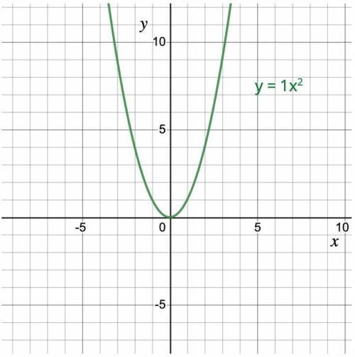 For the equation y=ax^2 how does the sign of coefficient affect the graph of the curve