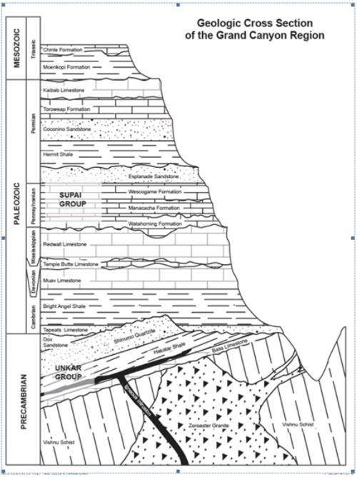 Interpret the bottom half of the cross section below. Start with the Vishnu Schist and end with the