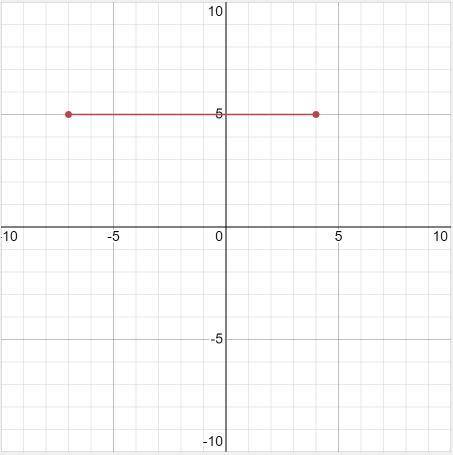 If point A is located at (-7 , 5) on a coordinate plane, and point B is located at (4 , 5), what is