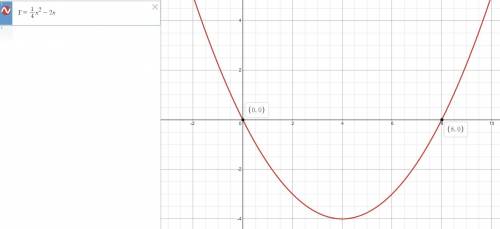 Graph the equation
Y= 1/4x^2-2x