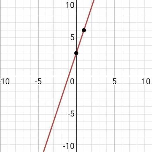 Graph the lines y=3x+3