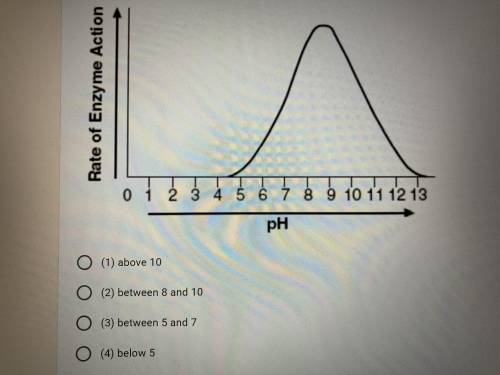 The effect of pH on a certain enzyme is shown in the graph. At what pH would the enzyme be most eff