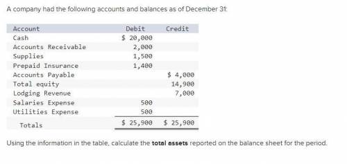 A company had the following accounts and balances as of December 31: