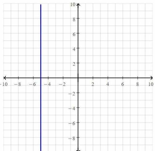 Select the equation that describes a vertical line.

А: y = -5
B: x - y = -5
C: x + y = 5
D: X = -5