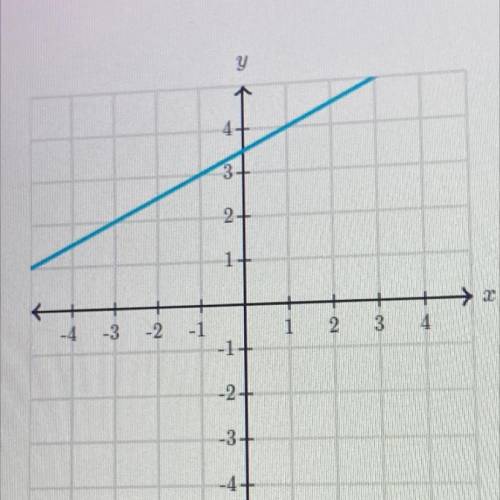 What is the slope of the line // will give lots of points and brainliest