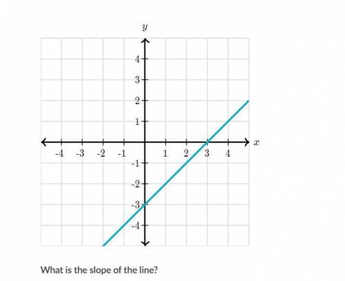 What is the slope of the line?