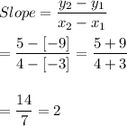 Slope=\dfrac{y_{2}-y_{1}}{x_{2}-x_{1}}\\\\=\dfrac{5-[-9]}{4-[-3]}=\dfrac{5+9}{4+3}\\\\\\=\dfrac{14}{7}=2